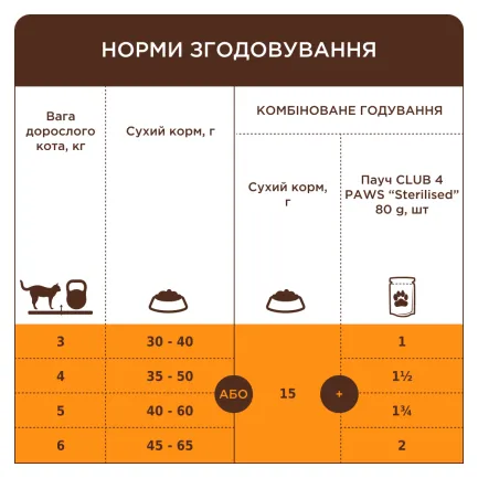 С4Р Сухий корм для дорослих стерилізованих котів, 0,3 кг — Фото 2