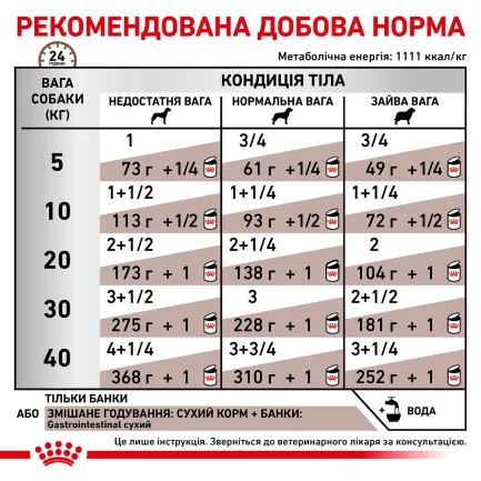 Дієтичний вологий корм Royal Canin GASTROINTESTINAL DOG (паштет) для собак 400 г — Фото 3