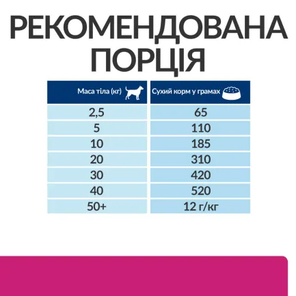 Hill’s Prescription Diet Gastrointestinal Biome Сухий корм для собак при захворюваннях шлунково-кишкового тракту, з куркою, 10 кг — Фото 7