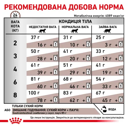 Дієтичний сухий корм Royal Canin GASTROINTESTINAL CAT для котів 2 кг — Фото 4