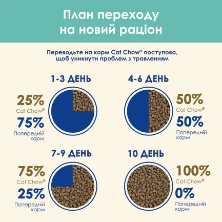 Сухий корм CAT CHOW Hairball для дорослих котів для зменшення утворення кульок шерсті у травному тракті з куркою 15 кг — Фото 13