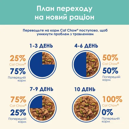 Вологий корм CAT CHOW Hairball для дорослих котів для зменшення утворення кульок шерсті у травному тракті з куркою та зеленою квасолею 85 г — Фото 9