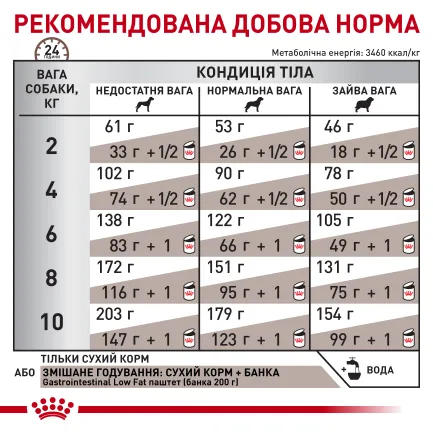 Дієтичний сухий корм Royal Canin GASTROINTESTINAL LOW FAT SMALL DOG для собак 3,5 кг — Фото 5
