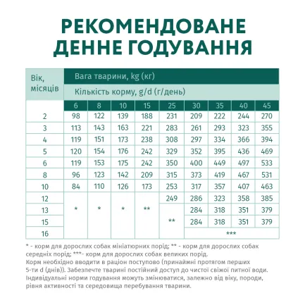 OPTIMEAL™. Повнораціонний сухий корм для цуценят усіх порід - індичка, 1,5 кг — Фото 6