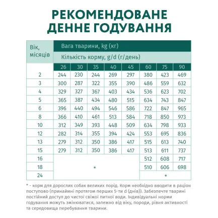OPTIMEAL™. Повнораціонний сухий корм для цуценят великих порід – індичка, 12 кг — Фото 5