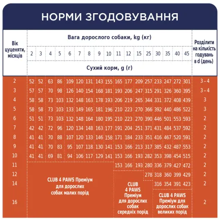 C4Р Premium сухий курка цуценята всі породи 0,4 кг — Фото 3