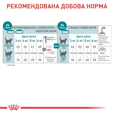Royal Canin Ageing 11+ Сухий корм для літніх котів віком від 11 років, 2 кг — Фото 5