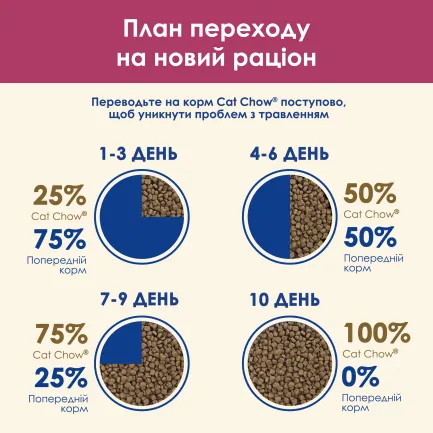 Сухий корм CAT CHOW Urinary для дорослих котів для підтримки здоров'я сечовивідної системи з куркою 1,5 кг — Фото 13