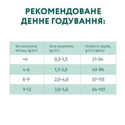 OPTIMEAL™. Повнораціонний сухий корм для кошенят - курка, 0,2 кг — Фото 5