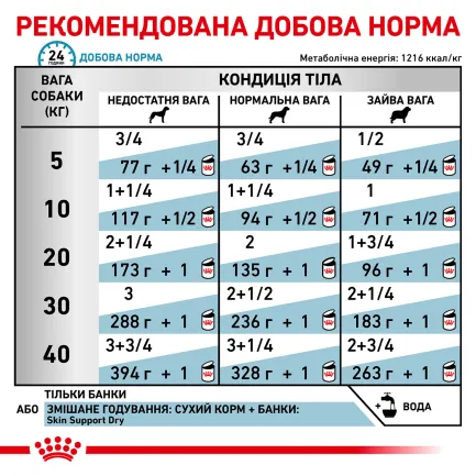Дієтичний вологий корм Royal Canin SENSITIVITY CONTROL DOG CHICKEN (паштет) для собак 420 г — Фото 5