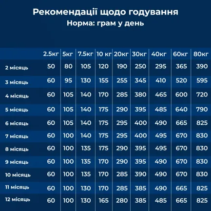 Сухий корм для цуценят усіх порід з чутливим травленням та втратою апетиту Dr.Clauder’s Sensitive Junior Lamb &amp; Rice ягня та рис 4 кг — Фото 4