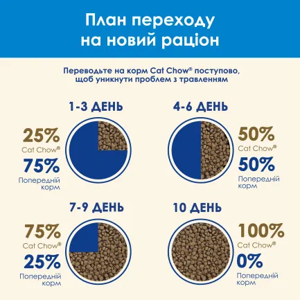 Сухий корм CAT CHOW Feline 3-in-1 для дорослих котів з формулою потрійної дії з куркою 1,5 кг — Фото 13