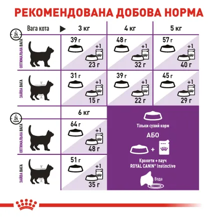 Сухий корм Royal Canin SENSIBLE для котів всіх порід 0,4 кг — Фото 4
