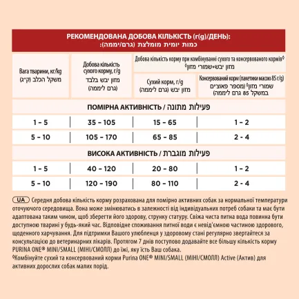 Сухий корм PURINA ONE Mini/Small Active для дорослих собак дрібних порід з підвищеною активністю з куркою та рисом 1,5 кг — Фото 5