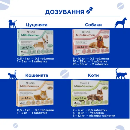 Мільбентел антигельмінтні таблетки для цуценят і собак до 5,0 кг, MODES, ціна за 1 таблетку — Фото 4