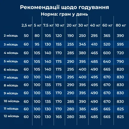 Сухий корм для цуценят усіх порід з чутливим травленням та втратою апетиту Dr.Clauder’s Sensitive Junior Salmon &amp; Rice лосось та рис 12,5 кг — Фото 4
