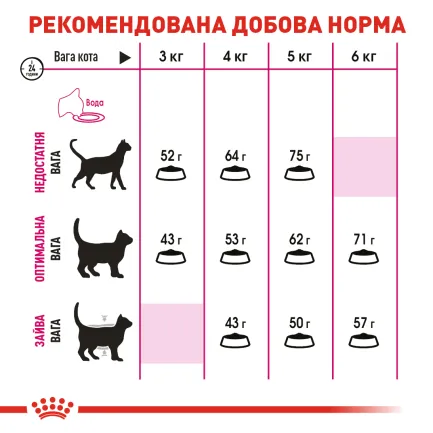Сухий корм Royal Canin EXIGENT PROTEIN для котів всіх порід 2 кг — Фото 4