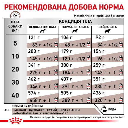 Дієтичний сухий корм Royal Canin GASTROINTESTINAL LOW FAT DOG для собак 12 кг — Фото 4