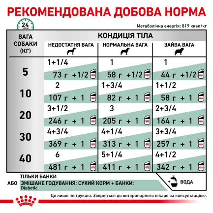 Дієтичний вологий корм Royal Canin DIABETIC DOG (паштет) для собак 410 г — Фото 4