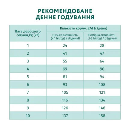 OPTIMEAL™. Сухий корм для дорослих собак мініатюрних порід з високим вмістом лосося, 0,7 кг — Фото 5