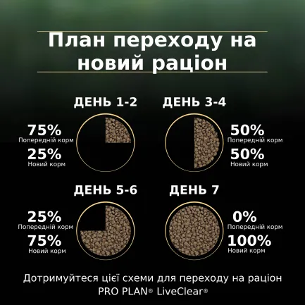 Сухий корм PRO PLAN LiveClear Sterilised Adult 7+ для котів від 7 років для зменшення алергенів на шерсті та після стерилізації з індичкою 1,4 кг — Фото 9