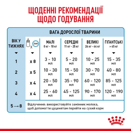 Сухий корм Royal Canin BABYDOG MILK для цуценят всіх порід 2 кг — Фото 7
