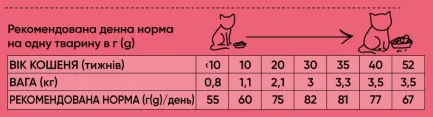 Сухий корм Half&amp;Half для кошенят, з яловичиною, 8 кг — Фото 2