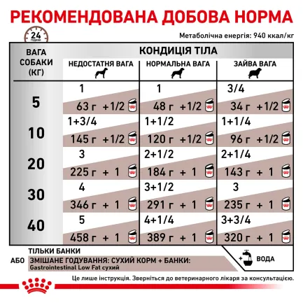 Дієтичний вологий корм Royal Canin GASTROINTESTINAL LOW FAT DOG (паштет) для собак 420 г — Фото 3