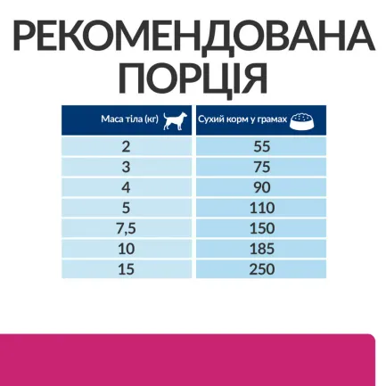 Hill’s Prescription Diet Gastrointestinal Biome Mini Сухий корм для собак малих порід при захворюваннях шлунково-кишкового тракту, з куркою, 3 кг — Фото 6