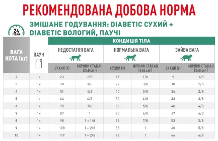 Дієтичний вологий корм Royal Canin DIABETIC CAT (шматочки у соусі) для котів 12х85г 8+4 — Фото 2