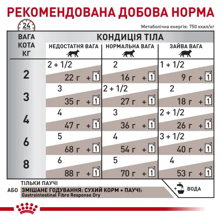 Дієтичний вологий корм Royal Canin GASTROINTESTINAL FIBRE RESPONSE CAT для котів 85 г — Фото 5