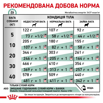 Дієтичний сухий корм Royal Canin DIABETIC DOG для собак 1,5 кг — Фото 5