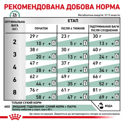 Дієтичний сухий корм Royal Canin SATIETY WEIGHT MANAGEMENT CAT для котів 1,5 кг — Фото 5