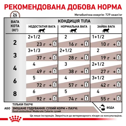 Дієтичний вологий корм Royal Canin GASTROINTESTINAL MODERATE CALORIE CAT(шматочки у соусі) для котів 12х85г 8+4 — Фото 5