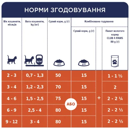 С4Р Premium сухий кошенята "Курка" 14,0 кг — Фото 3