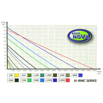 Циркуляційний насос Aqua Nova 3000 л/г з контролером (N-RMC 3000) — Фото 3