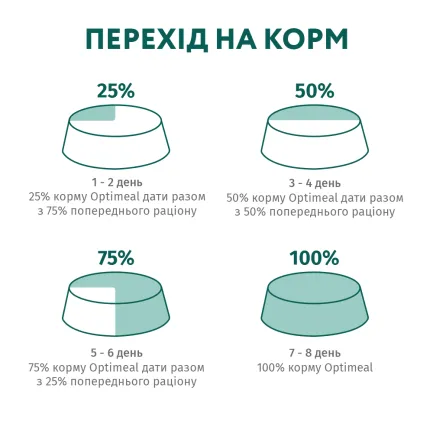 OPTIMEAL сухий корм для собак малих порід - качка 4 кг — Фото 7