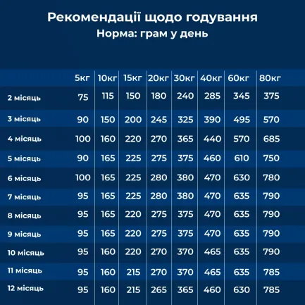 Сухий корм для цуценят із 2-х тижневого віку Dr.Clauder’s Best Choice Puppy Starter 20 кг — Фото 4