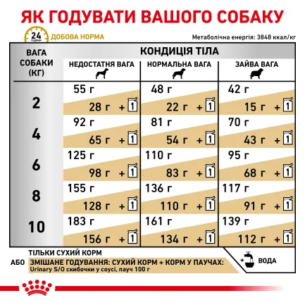 Дієтичний сухий корм Royal Canin URINARY S/O SMALL DOG для собак 1,5 кг — Фото 3