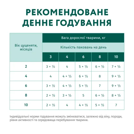 OPTIMEAL™. Конс. корм для цуценят з індичкою та морквою у соусі, 0,1 кг — Фото 6