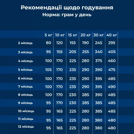 Сухий корм для цуценят малих та середніх порід Dr.Clauder’s Best Choice Junior Medium 12,5 кг — Фото 4