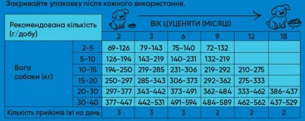 Сухий корм Half&amp;Half для цуценят усіх порід, із яловичиною, 2 кг — Фото 2