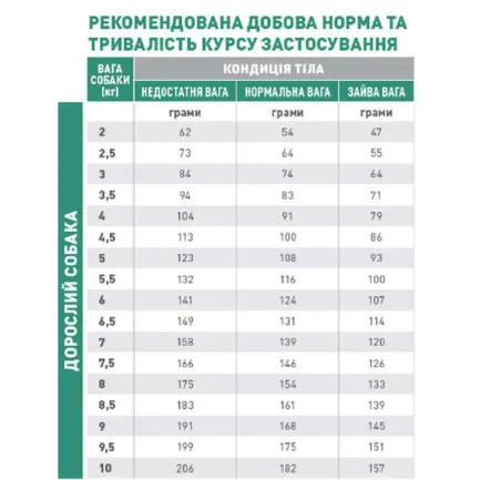 Сухий дієтичний корм Royal Canin Glycobalance Small Dog для контролю рівня глюкози при цукровому діабеті для дорослих собак малих порід, 1,5 кг — Фото 3