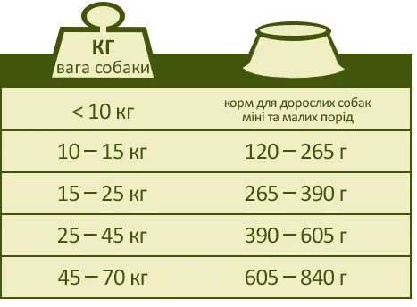 Норми годування ХЕППІ ЛАЙФ ЯГНЯ сухого преміум корму для собак