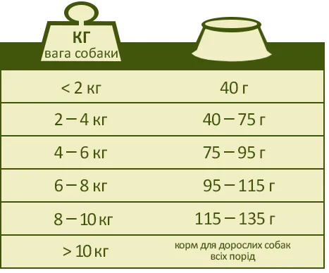 Норми годування корму для собак ХЕППІ ЛАЙФ МІНІ ЯГНЕНОК