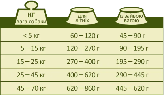 Норми годування ХЕППІ ЛАЙФ СЕНЬОР ЛАЙТ сухого преміум корму для собак