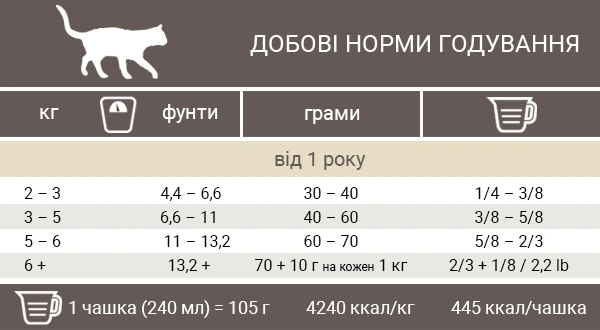 Норми годування корму для котів Пронатюр Холістик Індичка з Журавлиною Норми годування корму для котів Пронатюр Холістик Індичка з Журавлиною