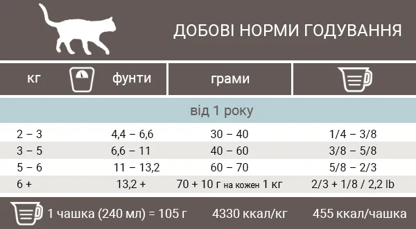 Норми годування корму для котів Пронатюр Холістик Атлантичний Лосось з Коричневим Рисом Норми годування корму для котів Пронатюр Холістик Атлантичний Лосось з Коричневим Рисом