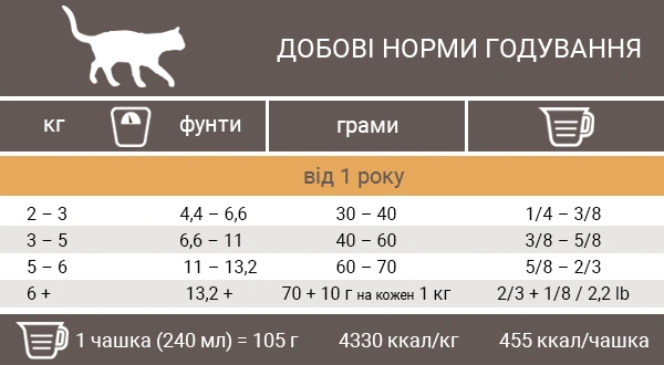 Норми годування корма для котів Пронатюр Холістик Качка з Апельсинами Норми годування корма для котів Pronature Holistic Качка з Апельсинами