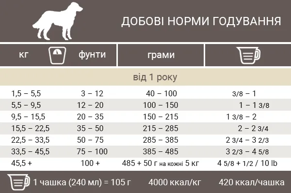 Норми годування корму для собак Пронатюр Холістик Індичка з Журавлиною Норми годування корму для собак Пронатюр Холістик Індичка з Журавлиною